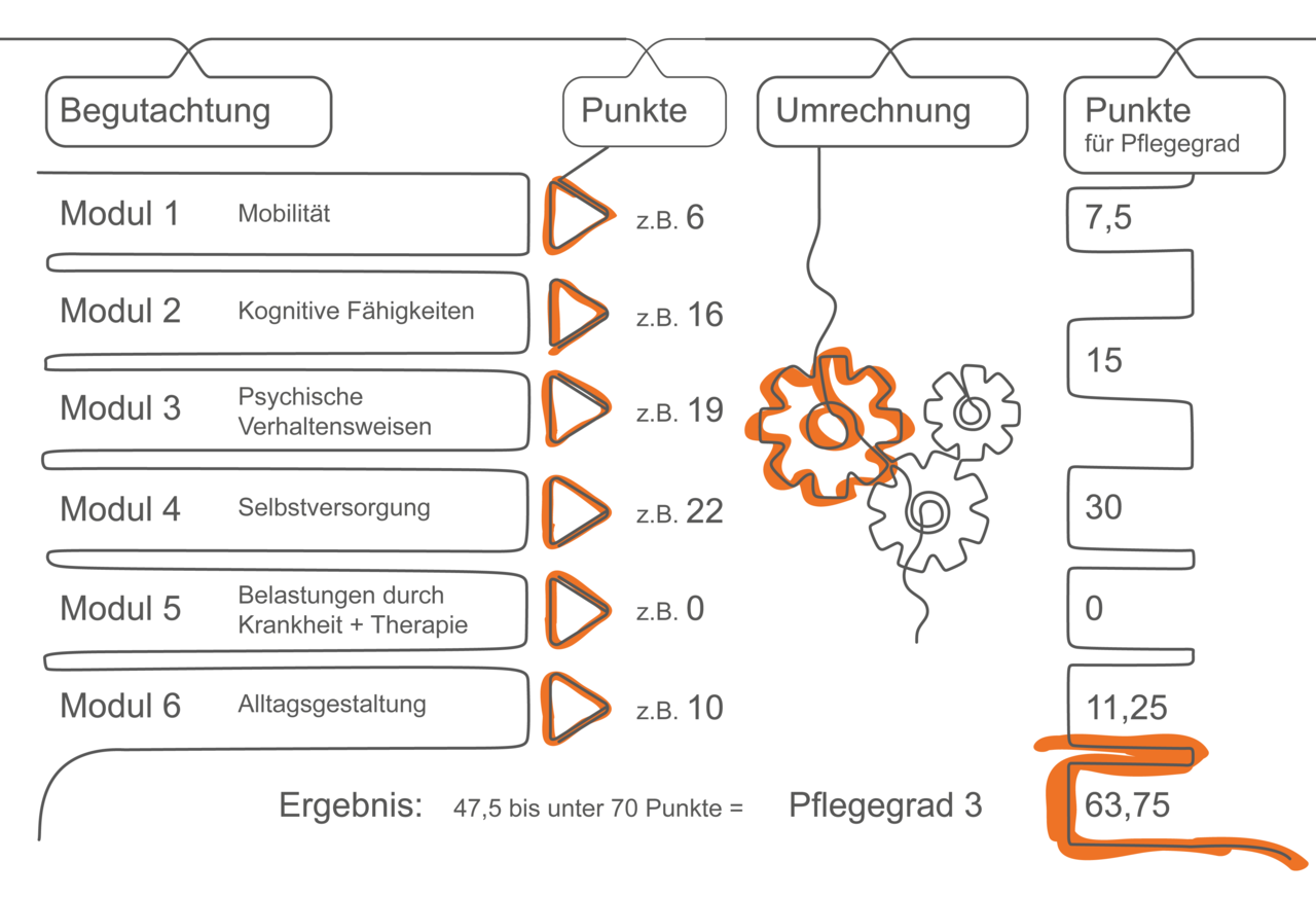 Beispiel einer Pflegegrad-Berechnung anhand der unterschiedlich gewichteten Module | © Dr. Weigl GmbH & Co. KG